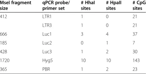 Table 1 Target DNA fragment sizes and number of sitesthat can be methyalted by HhaI, HpaII, or SssI methylase