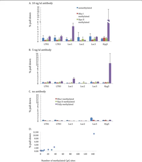 Figure 2 Percent pull down by anti-5-methyl-C antibody increases with increasing number of methylated CpG sites on the target DNAthese three illustrations, the Y-axis is % pull down.fragment