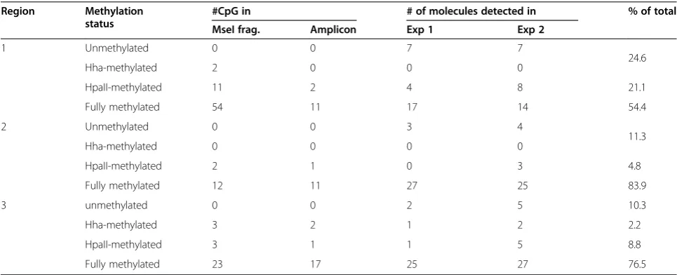 Table 2 Summary of number of molecules identified with different methylation patterns in IP assays using 5-methyl-Cantibody with input DNA of mixed methylation patterns