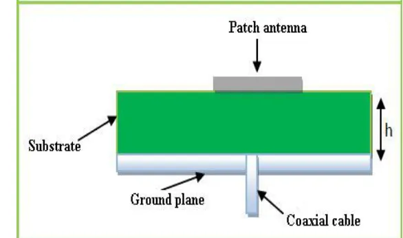 Figure 1 Basic Geometry of Microstrip Patch Antenna 