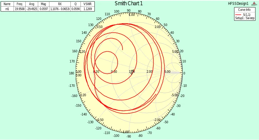 Figure 7 Smith chart graph of coaxial feed 