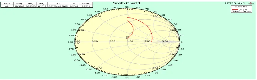 Figure 12 Smith chart curve of Proposed dual antenna 