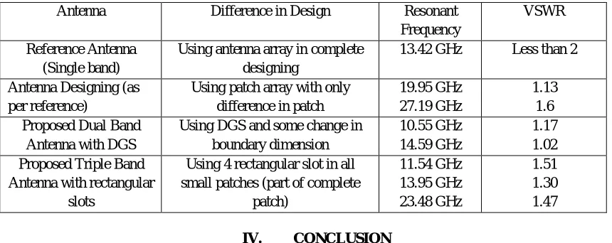 Table 1 Difference Table between Reference and Proposed antenna 