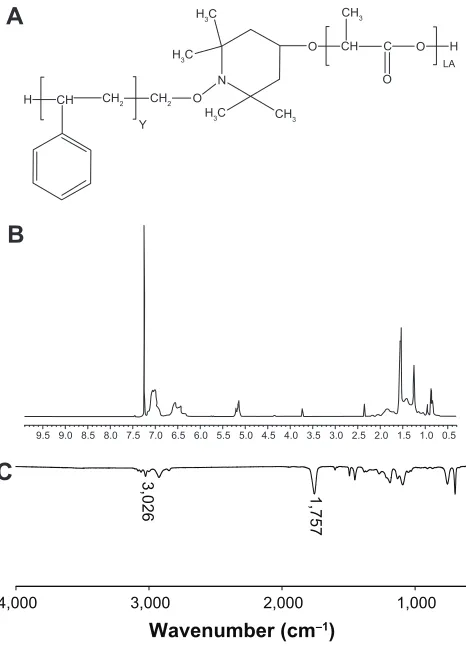 Table 1 characterization of DcT-loaded Ps-PDlla copolymer-based NPs