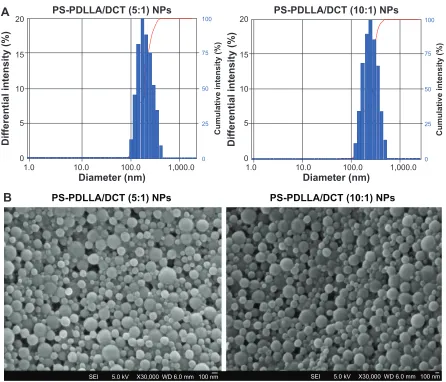 Figure 2 characterization of DcT-loaded Ps-PDlla NPs. Notes: (A) size distribution in DW and (B) Fe-seM images of Ps-PDlla/DcT at 5:1 and 10:1 polymer to drug weight ratios are shown