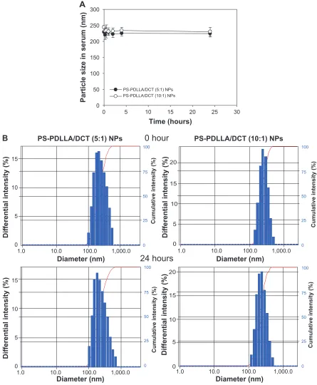 Figure 3 Mean diameter of the developed NPs in 50% FBs. Notes: (A) change in the particle size (nm) of Ps-PDlla/DcT NPs in serum was monitored for 24 hours; (B) size distribution of developed NPs in serum at 0 and 24 hours.Abbreviations: DcT, docetaxel; NP, nanoparticle; Ps-PDlla, poly(styrene)-b-poly(Dl-lactide).