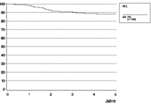 Grafik 1 zeigt die nach der Kaplan-Meier-Methodegeschätzte Kurve der rezidivfreien Zeit der 195 statistischwertbaren Patienten mit Basaliom: