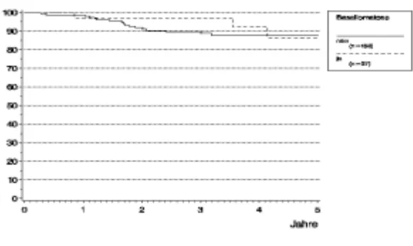 Grafik 5. Eine Testung mit dem Logrank-Test erbrachtejedoch keinen signifikanten Unterschied der Gruppe derPatienten mit Basaliomatose gegenüber den Patienten ohneBasaliomatose bezüglich rezidivfreier Zeit.