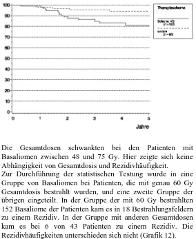 Grafik 11:  Kurven rezidivfreier Zeit nachTherapieschema geschätzt mit der Kaplan-Meier Methode.Der Logrank-Test zeigt: Signifikant häufiger tratenRezidive bei Patienten auf, die mit Schema-Variante 4 oder5 behandelt wurden.