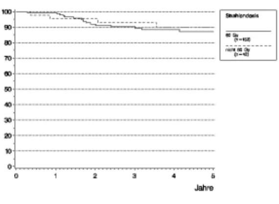 Grafik 12: Rezidivfreie Zeit geschätzt nach der Kaplan-Meier-Methode bei Einteilung in Gruppen mit 60 GyGesamtdosis oder Gesamtdosis abweichend von 60 Gy alsKurven dargestellt