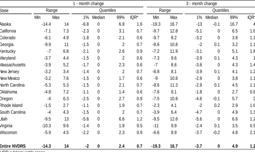 Table 4.3: Variability in 1-month and 3-month unemployment level changes by state, 2003-2009