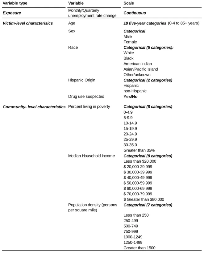 Table 4.5: Analysis variable recodings for analysis data sets