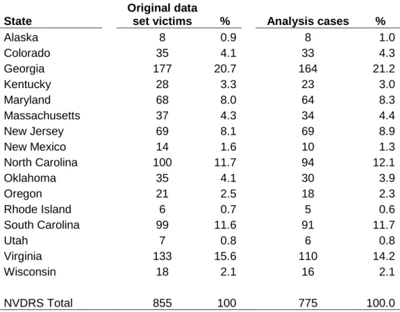 Table 4.6 NVDRS workplace homicide victims before and after exclusions 