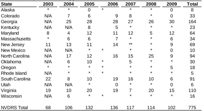 Table 4.7: Workplace homicides by year and state
