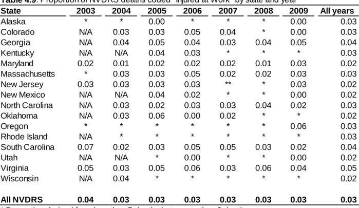 Table 4.9: Proportion of NVDRS deaths coded "Injured at Work" by state and year