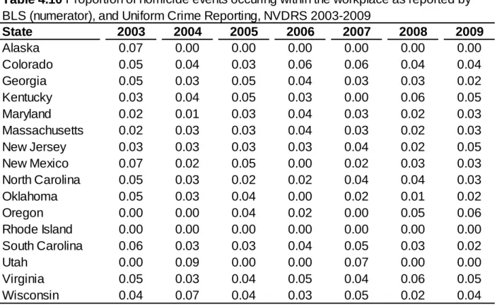 Table 4.10 Proportion of homicide events occuring within the workplace as reported by  BLS (numerator), and Uniform Crime Reporting, NVDRS 2003-2009 