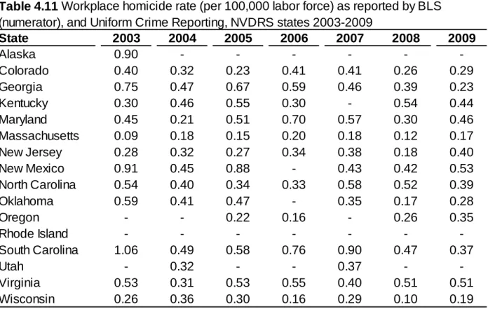 Table 4.11 Workplace homicide rate (per 100,000 labor force) as reported by BLS  (numerator), and Uniform Crime Reporting, NVDRS states 2003-2009 