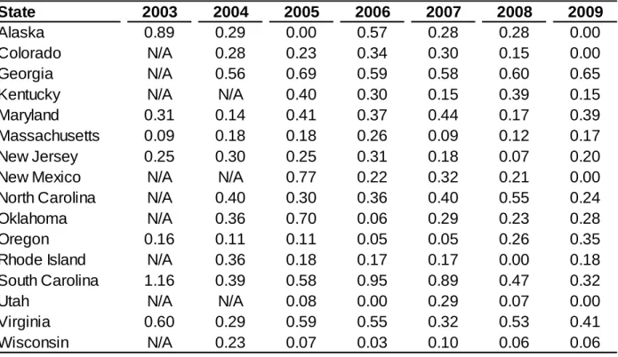 Table 4.12 Workplace homicide rate (per 100,000 labor force) within the NVDRS analysis  data set, 2003-2009.