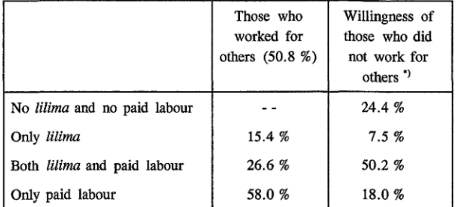 Table 8.3. Practice of lilima and paid labour, and willingness to do so
