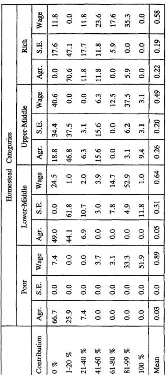 Table 6.7 présents the results. The results confirm the above conclusions.