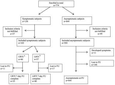 FIG 1 Flowchart depicting the enrollment of asymptomatic and symptomatic subjects in the study and subjects lost tofollow-up (FU).
