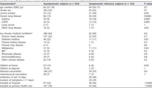 TABLE 2 Monthly distribution of total sampling, including number of positive samples for a respiratory virus or bacterium