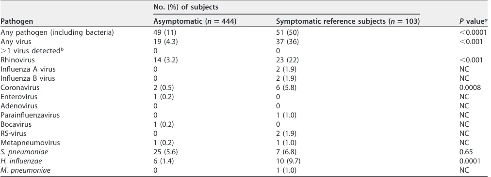 TABLE 3 Frequency of pathogens detected in the asymptomatic and symptomatic subjects