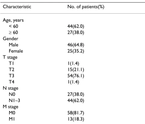 Table 1: Patient Characteristics (N = 71)