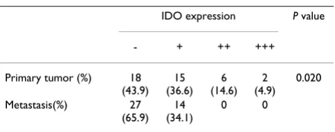 Table 2: The expression of IDO or Bin1 in primary tumors and matched adjacent non-cancerous epithelium (N = 71)