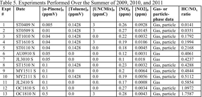 Table 5. Experiments Performed Over the Summer of 2009, 2010, and 2011 