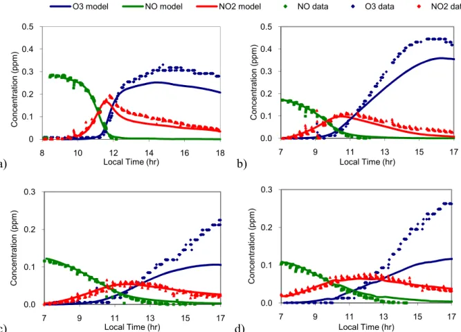 Figure  2.  Model  (lines)  and  data  (points)  gas-phase  results  of  four  α-pinene  +  NO x experiments  using  the  updated  UNC  mechanism