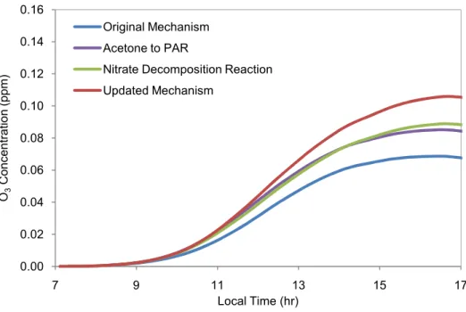 Figure 4. Sensitivity comparison of two major changes to mechanism for Experiment 6: the  change from acetone to PAR and the addition of the nitrate decomposition reaction 