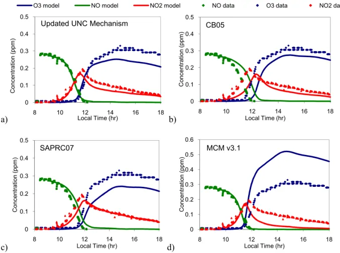 Figure  6.  Gas-phase  model  performances  for  Experiment  12  using  a)  updated  UNC  mechanism, b) CB05, c) SAPRC07, and d) MCMv3.1 