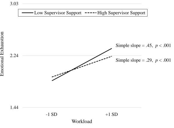 Figure 2 .  Interaction of supervisor support with workload in predicting emotional exhaustion