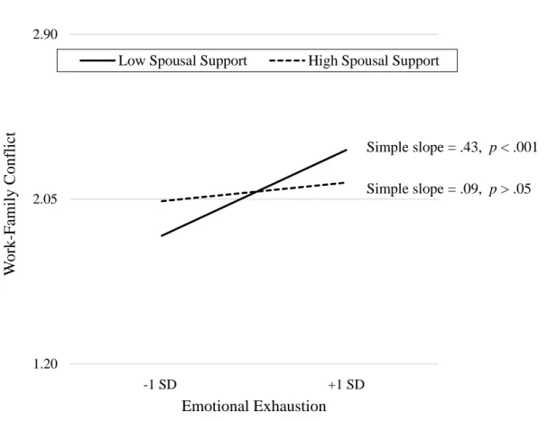 Figure 3. Interaction of spousal support with emotional exhaustion in predicting work-family  conflict