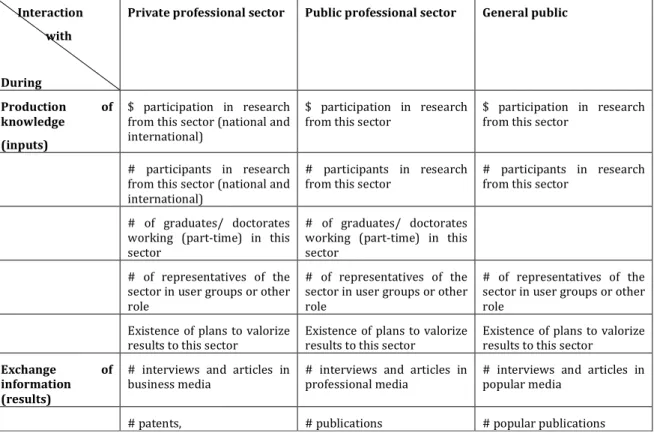 Figure 3 Overview of possible indicators for the assessment of socio-economic impacts of research  