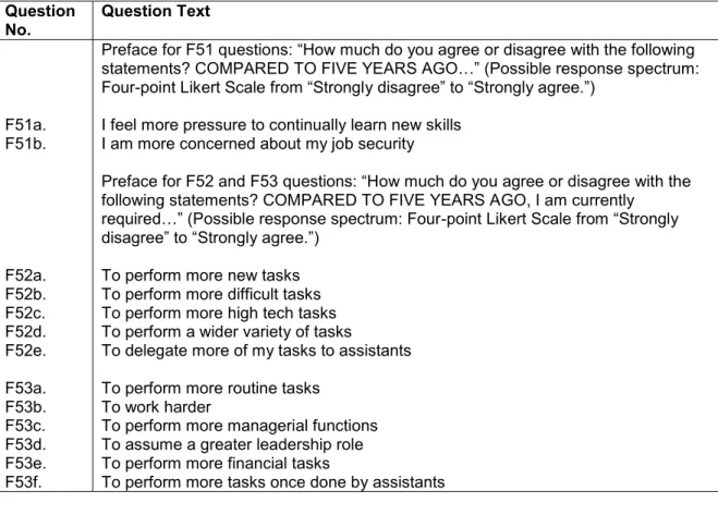 TABLE 6: NEW SKILLS/PROLIFERATING TASKS VARIABLES    
