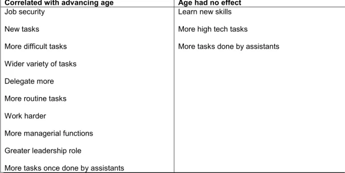 TABLE 7: CORRELATIONS: AGE AND NEW SKILLS/PROLIFERATING TASKS  