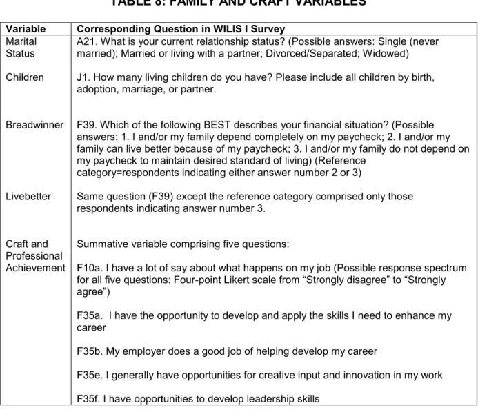 TABLE 8: FAMILY AND CRAFT VARIABLES 