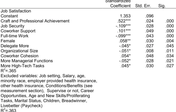 TABLE 10: STEPWISE REGRESSION PREDICTING JOB SATISFACTION 