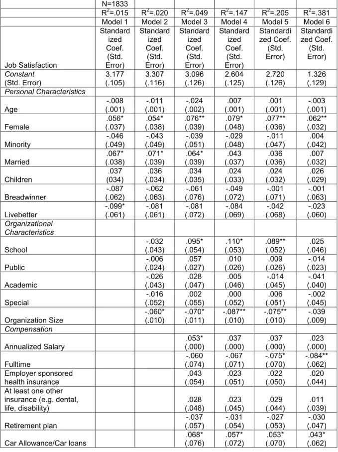 TABLE 11: BLOCK MODEL REGRESSION PREDICTING JOB SATISFACTION  