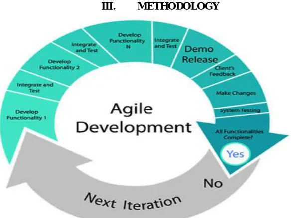Fig. (1). Agile Software Development 