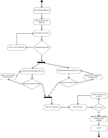 Fig. (8). Activity Diagram 