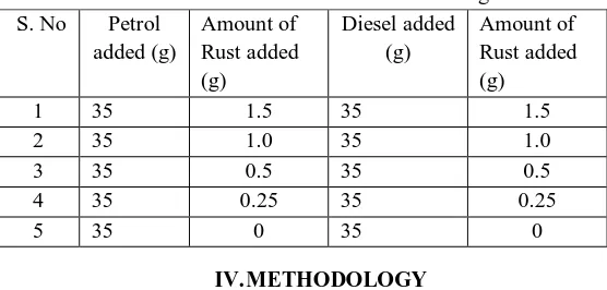 TABLE. I Amount of water added to oil samples 