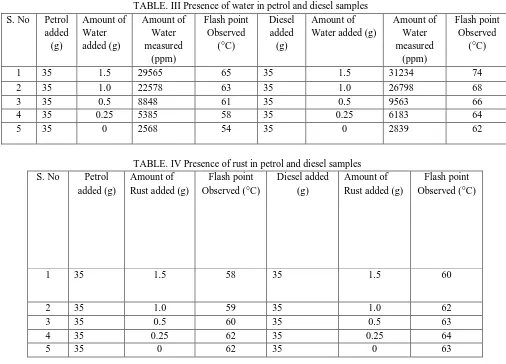 TABLE. III Presence of water in petrol and diesel samples  Amount of Flash point Diesel Amount of 