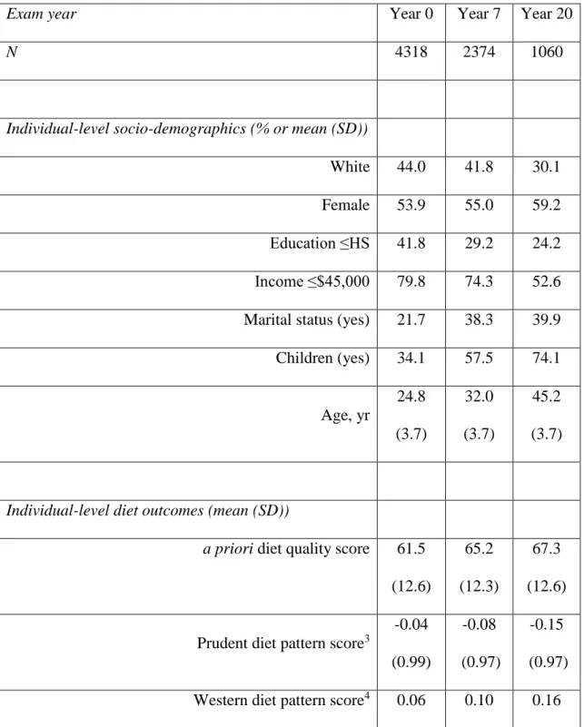 Table 6. Descriptive statistics for study participants over the study period 1 : CARDIA exam years  0 (1985/86), 7 (1992/3), and 20 (2005/06) 