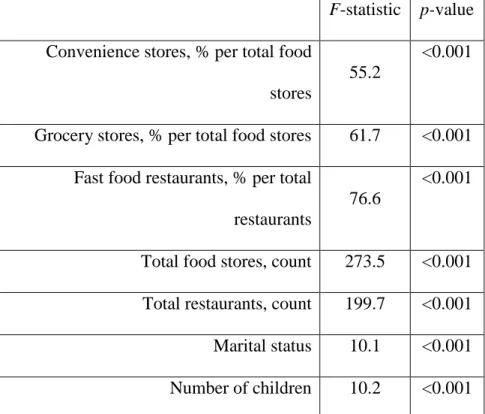 Table 7. F-tests (p-value) 1  for first-stage IV regression models of endogenous variables with a  priori diet quality score: CARDIA exam years 0 (1985/86), 7 (1992/3), and 20 (2005/06) 