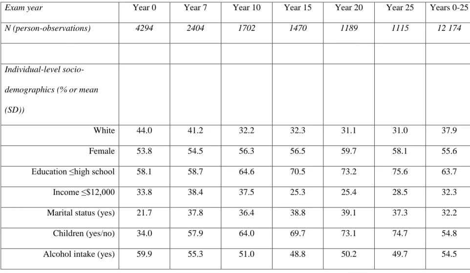 Table 9. Descriptive statistics for participants over the study period: CARDIA exam years 0-25 (1985/86-2010/11) 