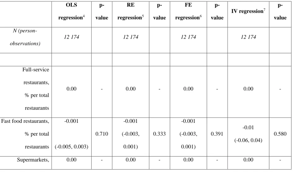 Table 11. Beta coefficients (95% CI) 1  for the associations between each type of food store or restaurant 2  and BMI  3 , using OLS, FE,  and IV regression: CARDIA exam years 0-25 (1985/86-2010/11) 