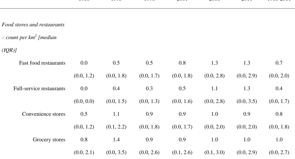 Table 4. Descriptive statistics of food stores and restaurants and other neighborhood-level characteristics  a 